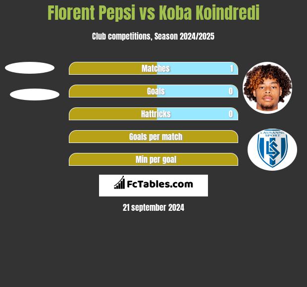 Florent Pepsi vs Koba Koindredi h2h player stats