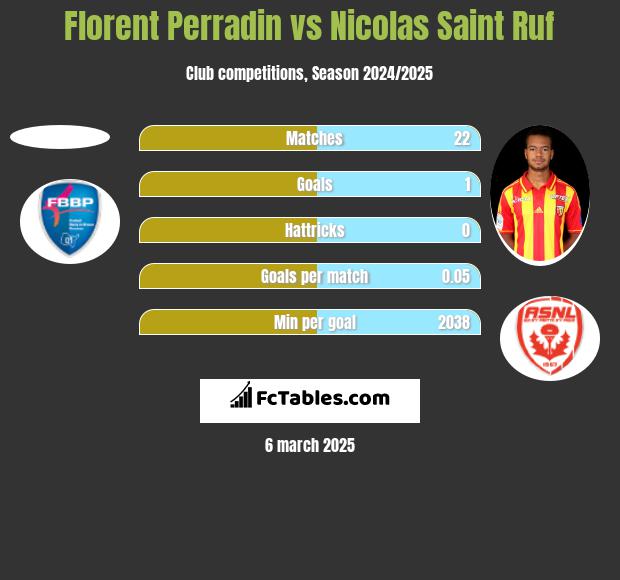 Florent Perradin vs Nicolas Saint Ruf h2h player stats