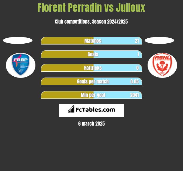 Florent Perradin vs Julloux h2h player stats