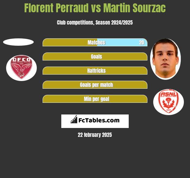 Florent Perraud vs Martin Sourzac h2h player stats