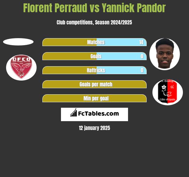 Florent Perraud vs Yannick Pandor h2h player stats