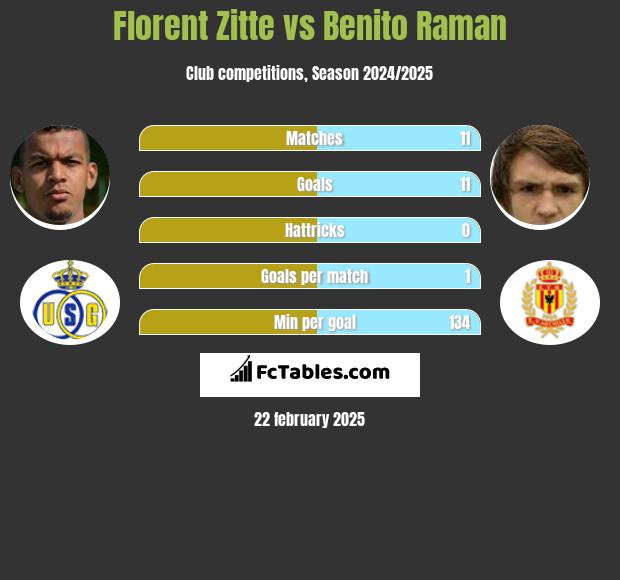 Florent Zitte vs Benito Raman h2h player stats