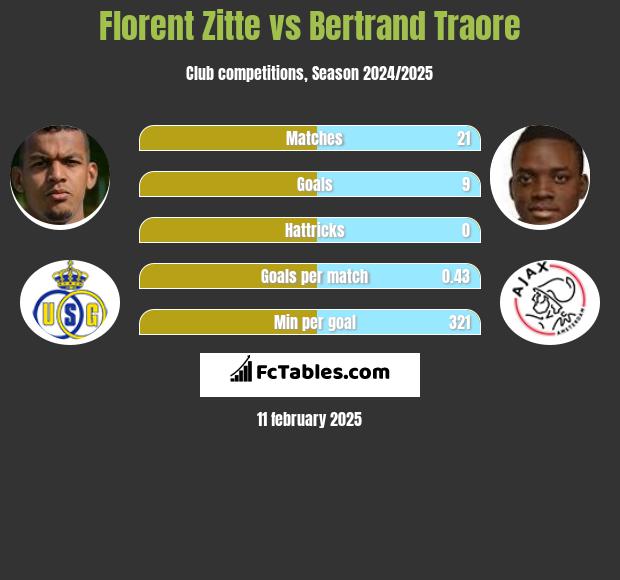 Florent Zitte vs Bertrand Traore h2h player stats