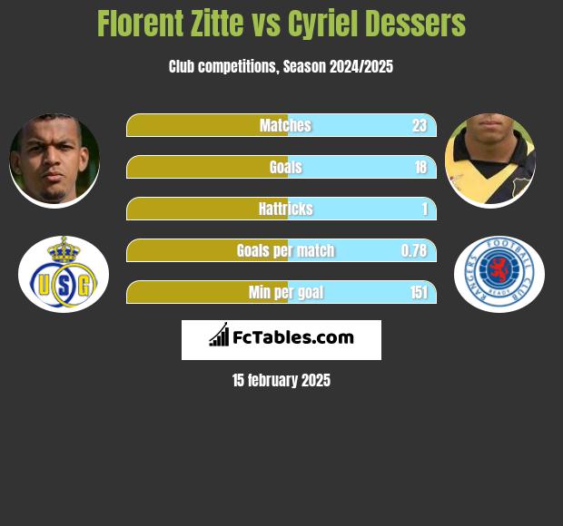 Florent Zitte vs Cyriel Dessers h2h player stats