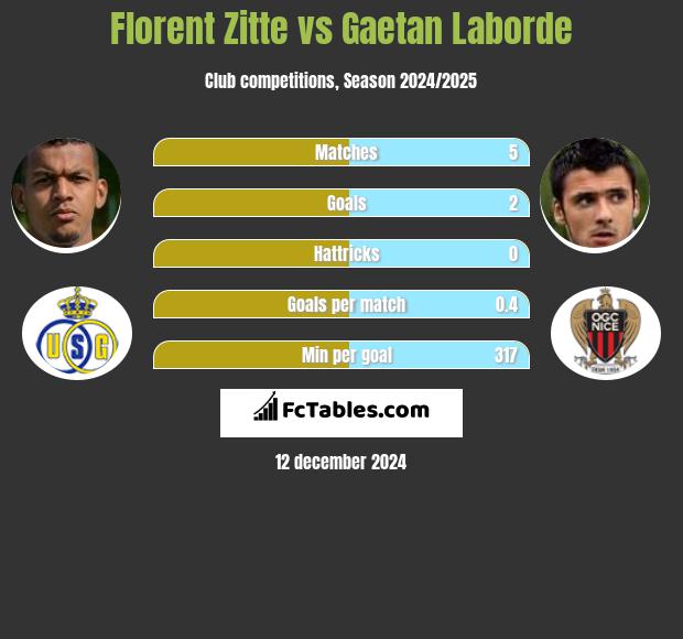 Florent Zitte vs Gaetan Laborde h2h player stats