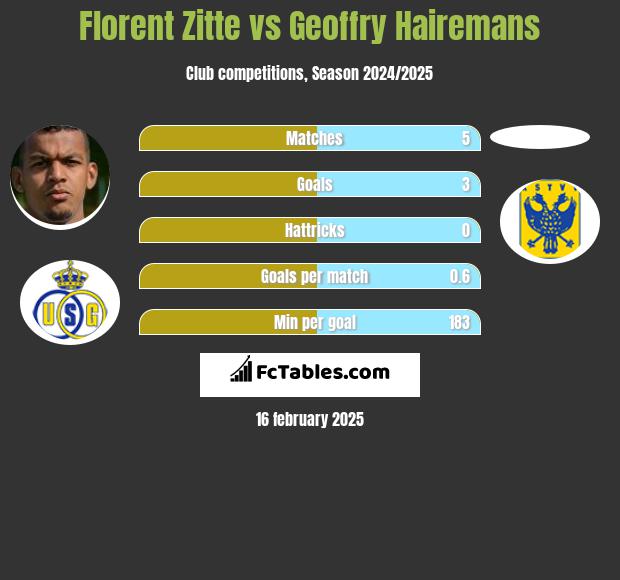 Florent Zitte vs Geoffry Hairemans h2h player stats