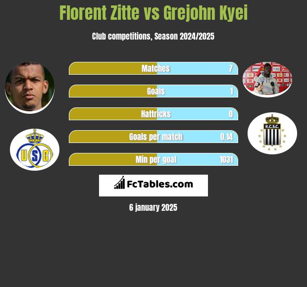 Florent Zitte vs Grejohn Kyei h2h player stats