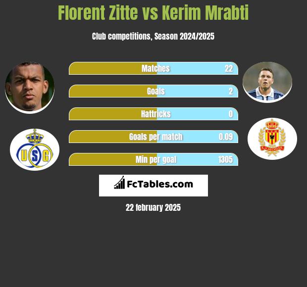 Florent Zitte vs Kerim Mrabti h2h player stats