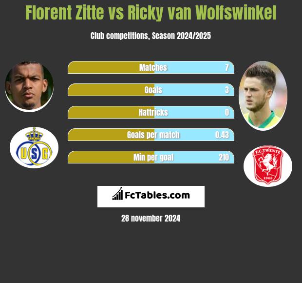 Florent Zitte vs Ricky van Wolfswinkel h2h player stats