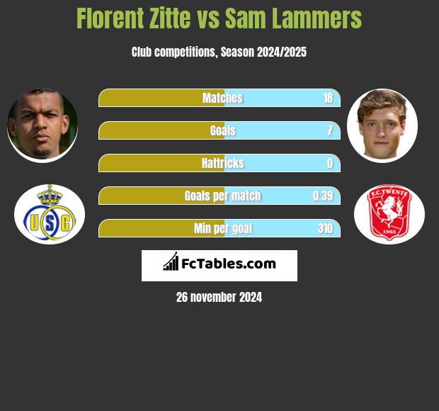 Florent Zitte vs Sam Lammers h2h player stats