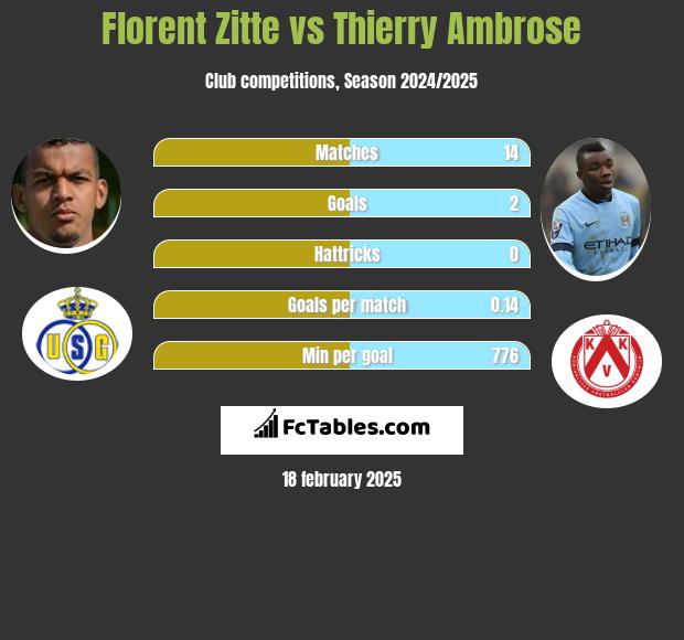 Florent Zitte vs Thierry Ambrose h2h player stats