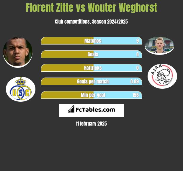 Florent Zitte vs Wouter Weghorst h2h player stats