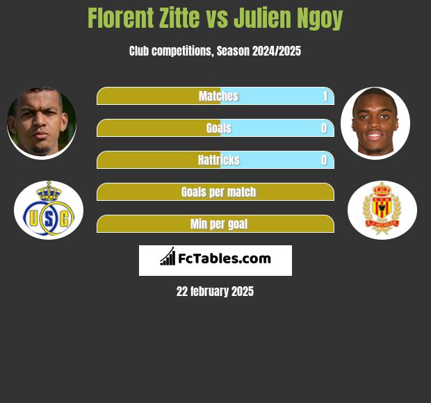 Florent Zitte vs Julien Ngoy h2h player stats