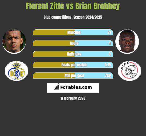 Florent Zitte vs Brian Brobbey h2h player stats