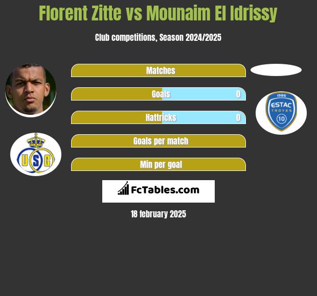 Florent Zitte vs Mounaim El Idrissy h2h player stats