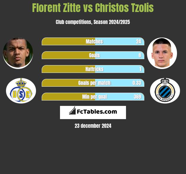 Florent Zitte vs Christos Tzolis h2h player stats