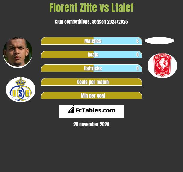 Florent Zitte vs Ltaief h2h player stats