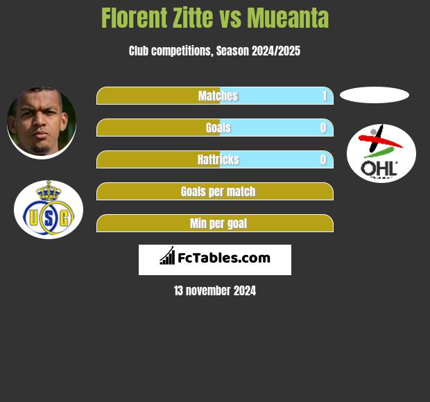 Florent Zitte vs Mueanta h2h player stats