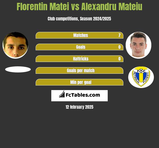 Florentin Matei vs Alexandru Mateiu h2h player stats