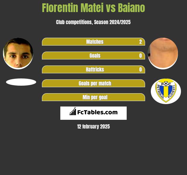 Florentin Matei vs Baiano h2h player stats