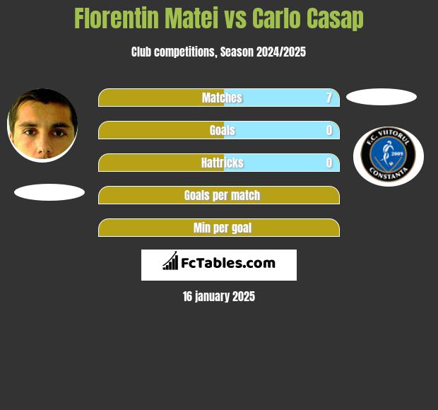 Florentin Matei vs Carlo Casap h2h player stats