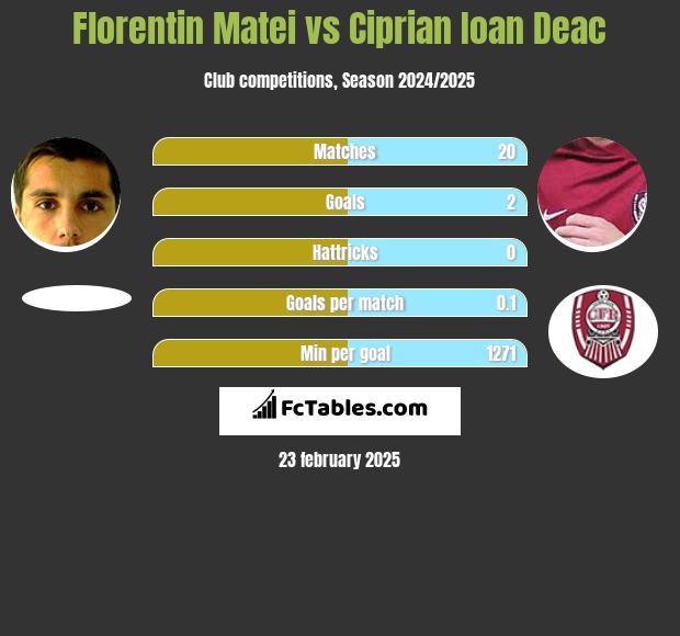 Florentin Matei vs Ciprian Ioan Deac h2h player stats