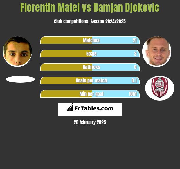 Florentin Matei vs Damjan Djokovic h2h player stats