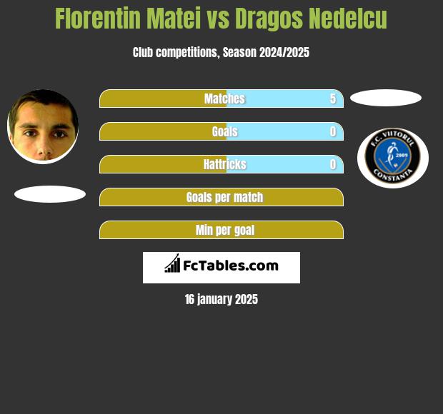 Florentin Matei vs Dragos Nedelcu h2h player stats