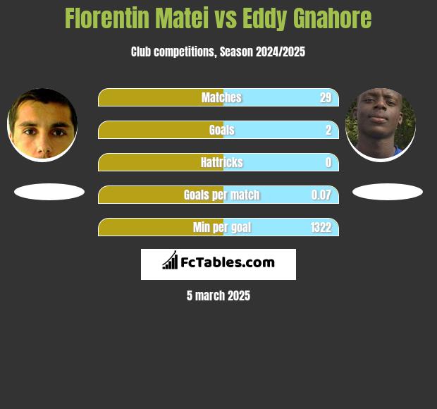 Florentin Matei vs Eddy Gnahore h2h player stats