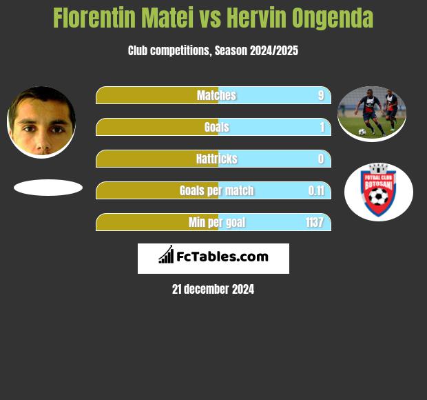 Florentin Matei vs Hervin Ongenda h2h player stats