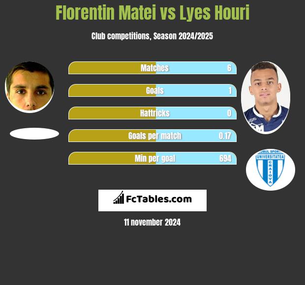 Florentin Matei vs Lyes Houri h2h player stats