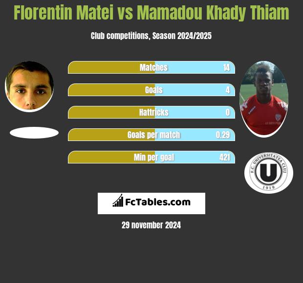 Florentin Matei vs Mamadou Khady Thiam h2h player stats