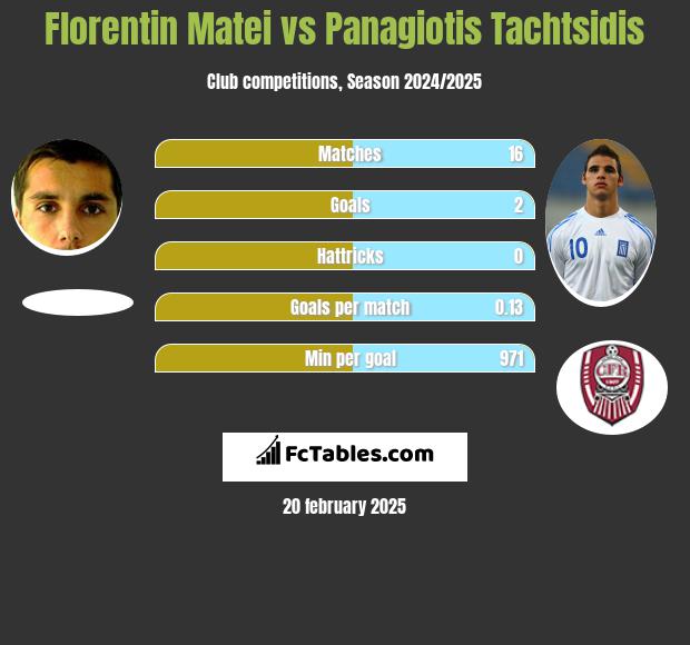 Florentin Matei vs Panagiotis Tachtsidis h2h player stats