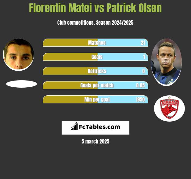 Florentin Matei vs Patrick Olsen h2h player stats