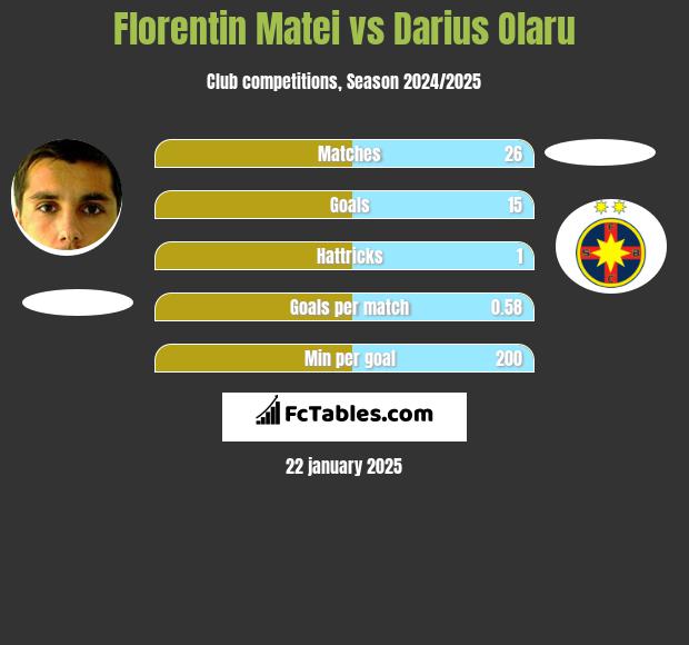 Florentin Matei vs Darius Olaru h2h player stats