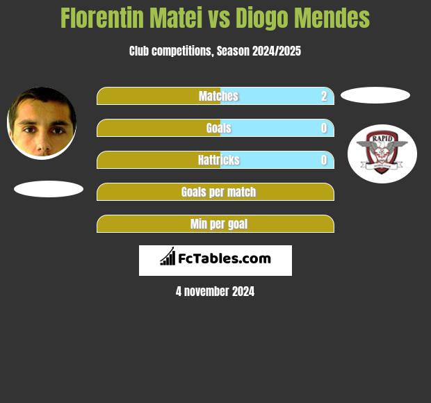 Florentin Matei vs Diogo Mendes h2h player stats