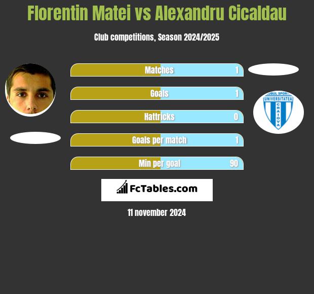 Florentin Matei vs Alexandru Cicaldau h2h player stats