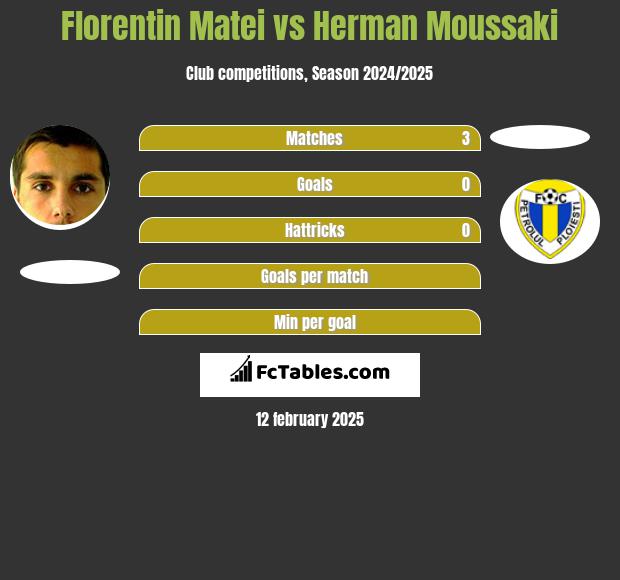 Florentin Matei vs Herman Moussaki h2h player stats