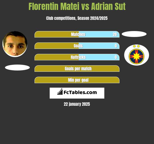 Florentin Matei vs Adrian Sut h2h player stats