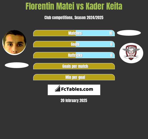 Florentin Matei vs Kader Keita h2h player stats