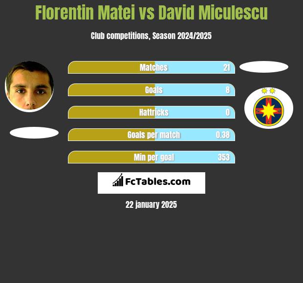 Florentin Matei vs David Miculescu h2h player stats