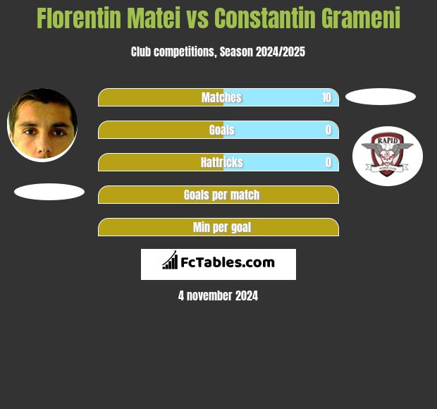 Florentin Matei vs Constantin Grameni h2h player stats