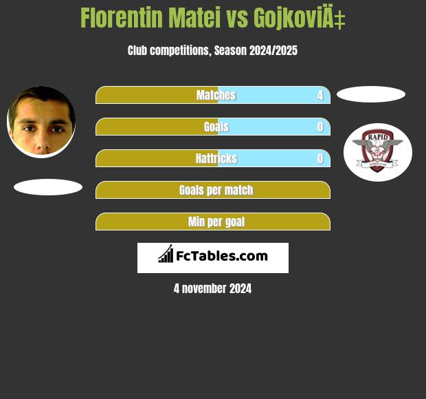 Florentin Matei vs GojkoviÄ‡ h2h player stats