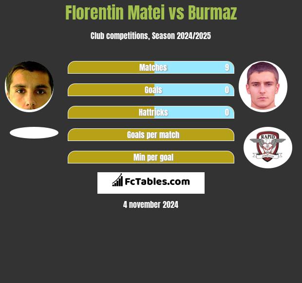 Florentin Matei vs Burmaz h2h player stats