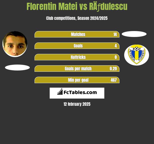 Florentin Matei vs RÄƒdulescu h2h player stats