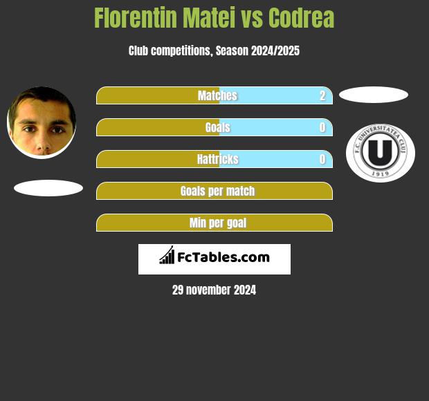 Florentin Matei vs Codrea h2h player stats