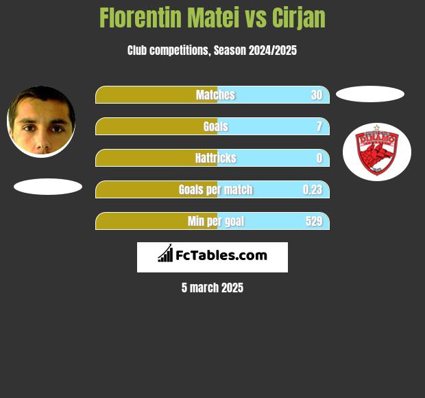 Florentin Matei vs Cirjan h2h player stats