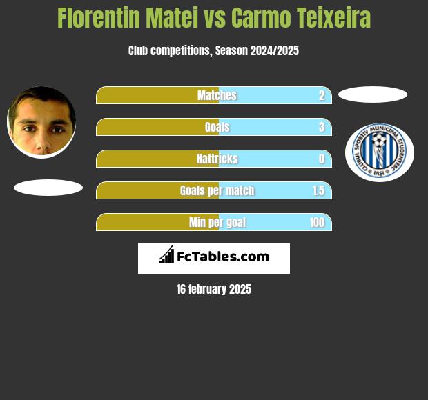 Florentin Matei vs Carmo Teixeira h2h player stats