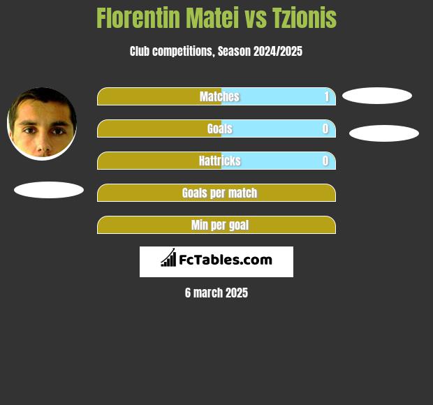 Florentin Matei vs Tzionis h2h player stats