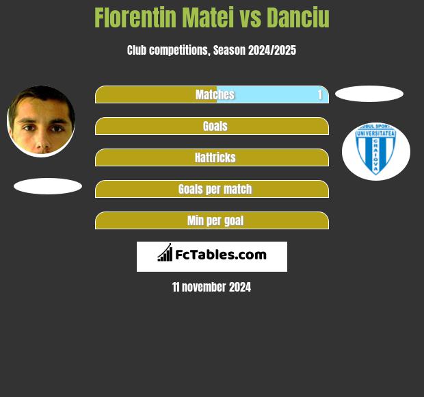 Florentin Matei vs Danciu h2h player stats